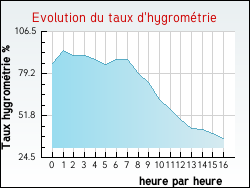 Evolution du taux d'hygrom�trie de la ville Saint-Privat-d'Allier